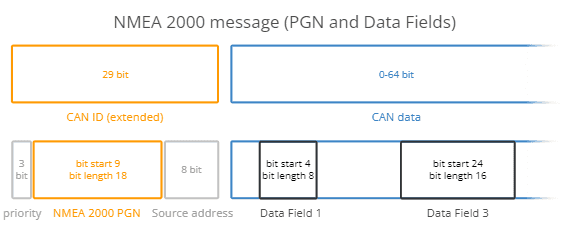 PGN 与 CAN ID 关系